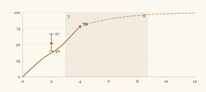 Recovery curve: weeks of cough on the horizontal axis, percentage fully recovered on the vertical, a 40 to 67 range at two weeks, 79 at four weeks, and weeks three to eight shaded as the post-infectious window