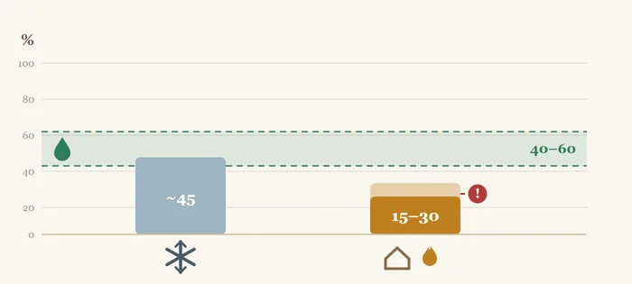 Chart: heated indoor air drops humidity to 15-30%, far below the 40-60% skin comfort zone